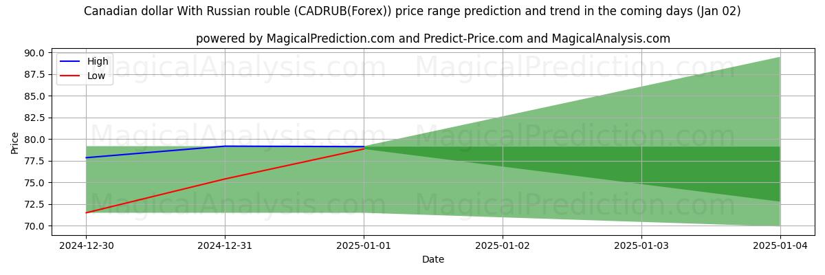 High and low price prediction by AI for Canadian dollar With Russian rouble (CADRUB(Forex)) (02 Jan)