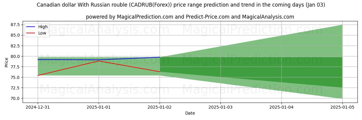 High and low price prediction by AI for Dollar canadien Avec le rouble russe (CADRUB(Forex)) (03 Jan)