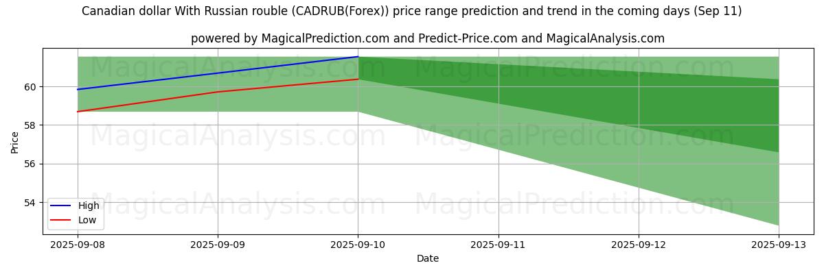 Hohe und niedrige Preisprognose durch KI für Kanadischer Dollar mit russischem Rubel (CADRUB(Forex)) (11 Sep) High and low price prediction by AI for Kanadischer Dollar mit russischem Rubel (CADRUB(Forex)) (11 Sep)