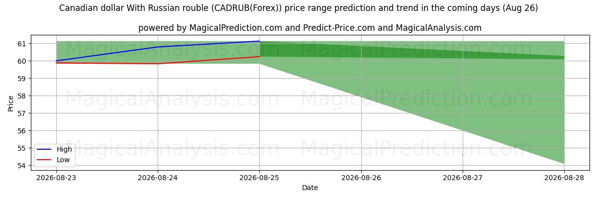 High and low price prediction by AI for Canadian dollar With Russian rouble (CADRUB(Forex)) (26 Aug)
