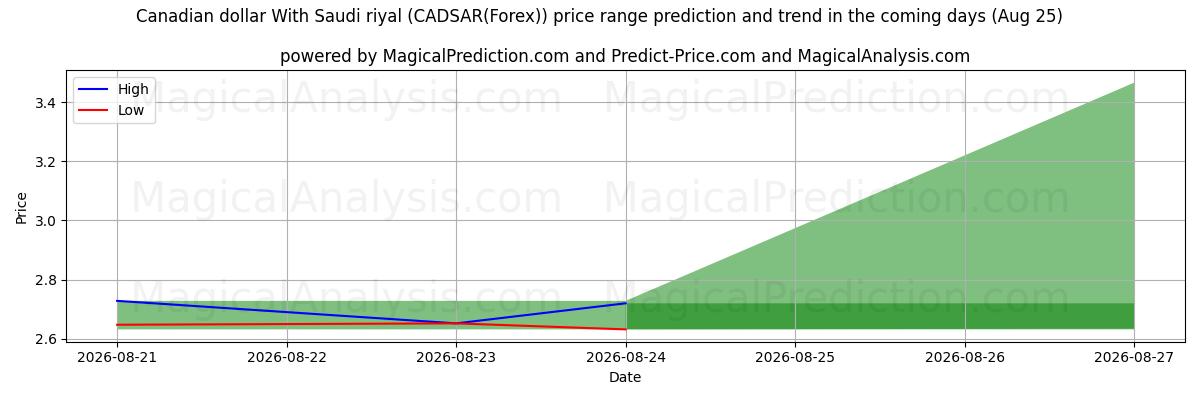High and low price prediction by AI for Kanada Doları Suudi Riyali ile (CADSAR(Forex)) (25 Aug)