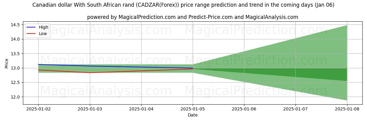 High and low price prediction by AI for Kanadensisk dollar med sydafrikanska rand (CADZAR(Forex)) (06 Jan)