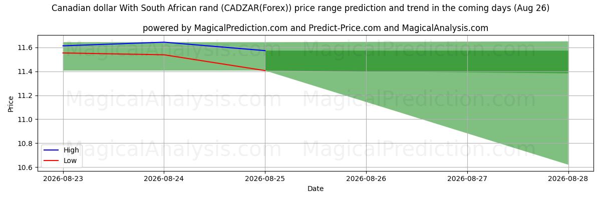 High and low price prediction by AI for Canadiske dollar med sydafrikanske rand (CADZAR(Forex)) (26 Aug)