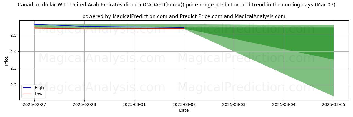 High and low price prediction by AI for Canadian dollar With United Arab Emirates dirham (CADAED(Forex)) (03 Mar)