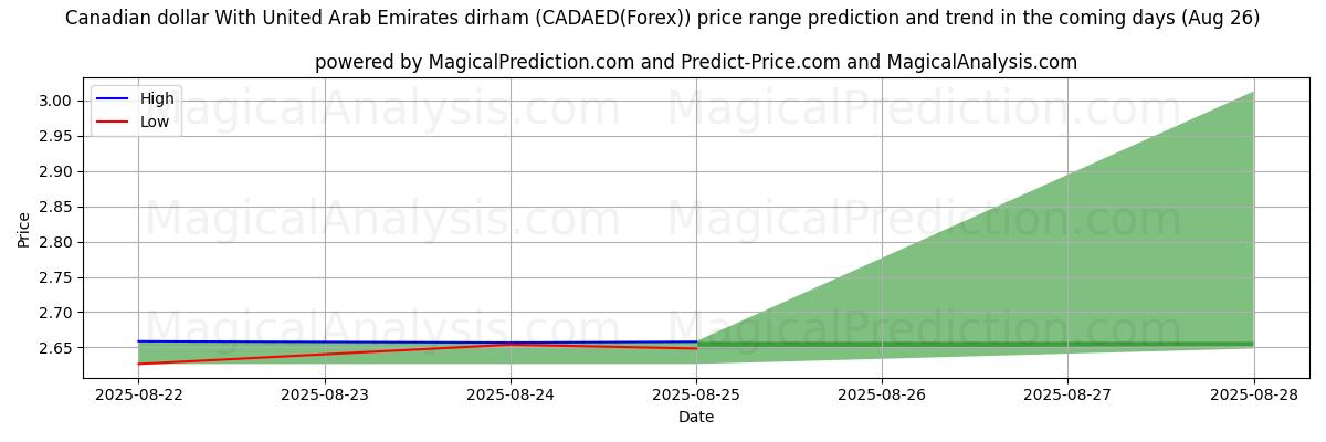 High and low price prediction by AI for Канадский доллар к дирхаму Объединенных Арабских Эмиратов (CADAED(Forex)) (26 Aug)