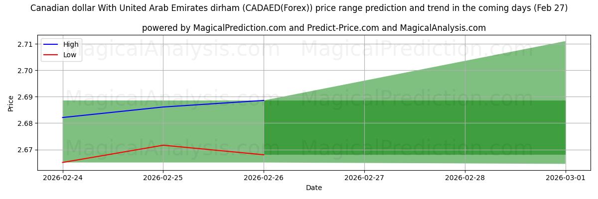 High and low price prediction by AI for Canadian dollar With United Arab Emirates dirham (CADAED(Forex)) (27 Feb)