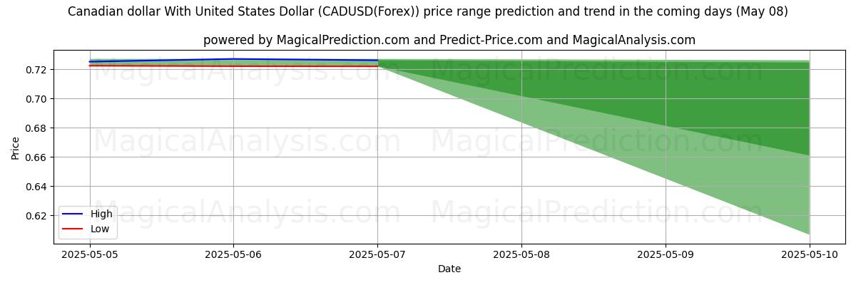 High and low price prediction by AI for Canadian dollar With United States Dollar (CADUSD(Forex)) (08 May) High and low price prediction by AI for Canadian dollar With United States Dollar (CADUSD(Forex)) (08 May)
