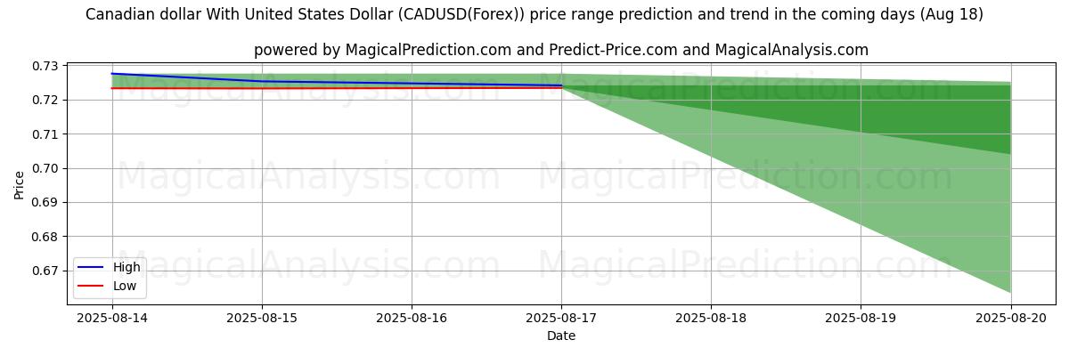 High and low price prediction by AI for Kanadischer Dollar mit US-Dollar (CADUSD(Forex)) (18 Aug)