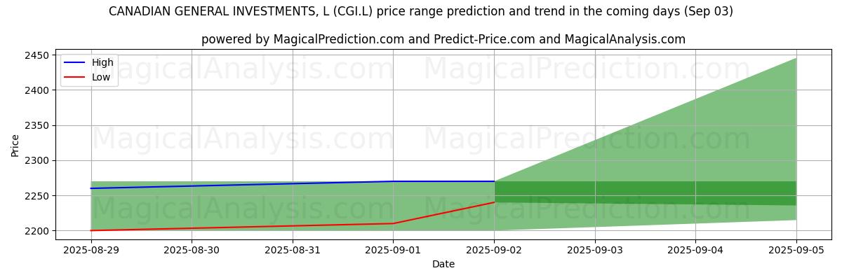 High and low price prediction by AI for CANADIAN GENERAL INVESTMENTS, L (CGI.L) (03 Sep) High and low price prediction by AI for CANADIAN GENERAL INVESTMENTS, L (CGI.L) (03 Sep)