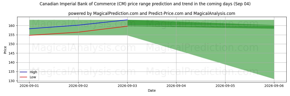 High and low price prediction by AI for Canadian Imperial Bank of Commerce (CM) (03 Sep)
