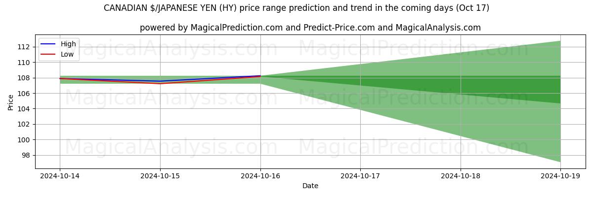 High and low price prediction by AI for CANADIAN $/JAPANESE YEN (HY) (17 Oct)