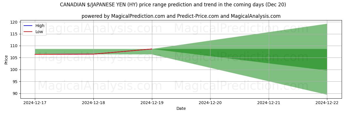 High and low price prediction by AI for CANADIAN $/JAPANESE YEN (HY) (20 Dec)