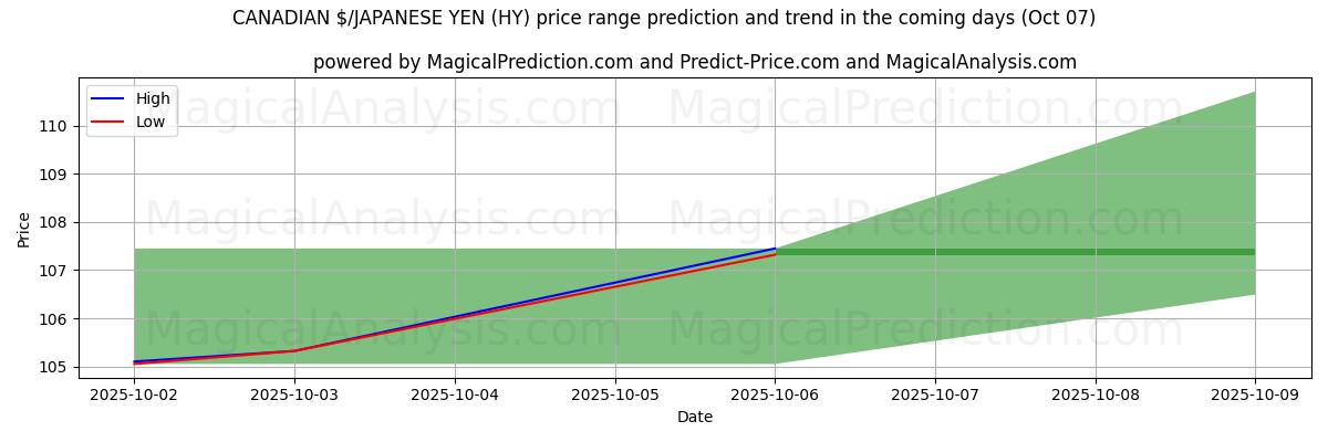 High and low price prediction by AI for कैनेडियन $/जापानी येन (HY) (07 Oct)