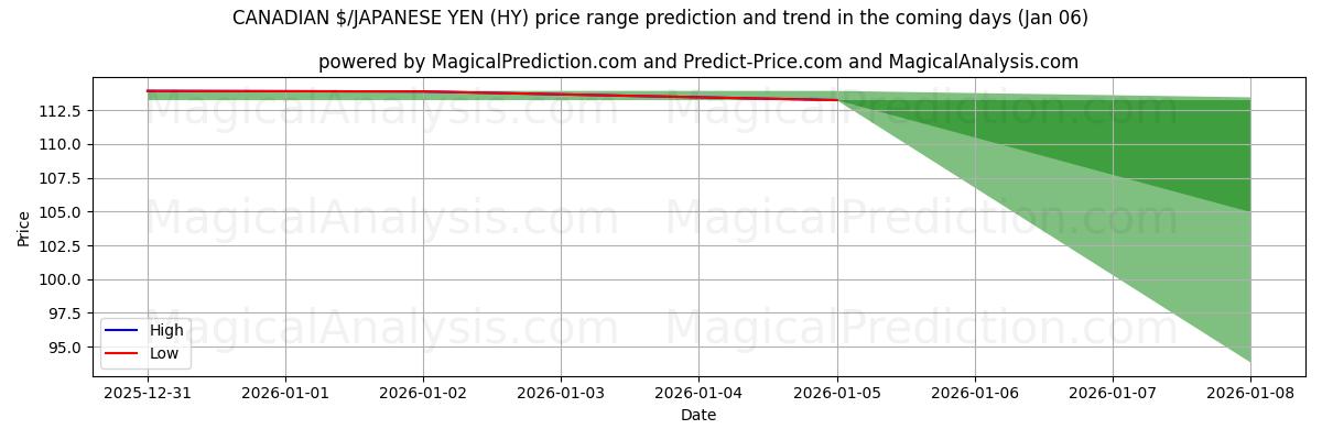 High and low price prediction by AI for कैनेडियन $/जापानी येन (HY) (06 Jan)