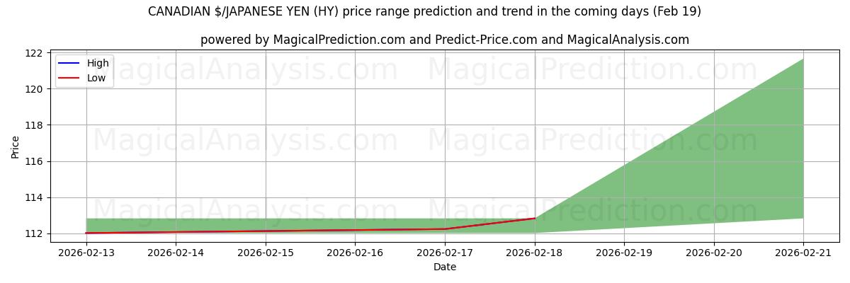 High and low price prediction by AI for الدولار الكندي / الين الياباني (HY) (19 Feb)