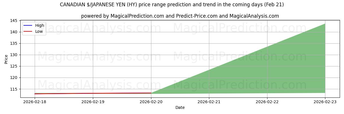 High and low price prediction by AI for कैनेडियन $/जापानी येन (HY) (21 Feb)