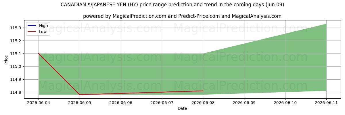 High and low price prediction by AI for KANADAN $/JAPANIN JENI (HY) (09 Jun)