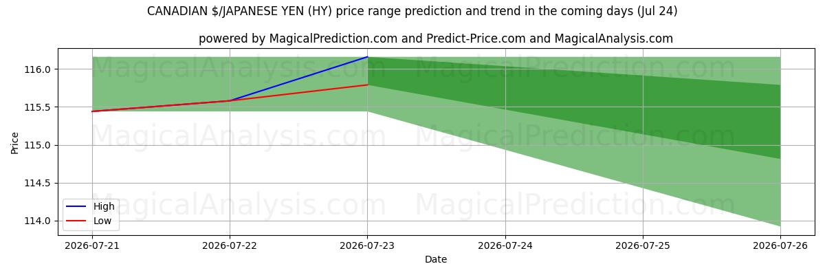 High and low price prediction by AI for الدولار الكندي / الين الياباني (HY) (24 Jul)