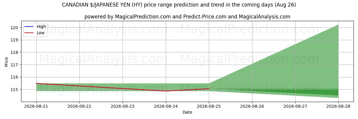 High and low price prediction by AI for KANADISKE $/JAPANSKE YEN (HY) (26 Aug)