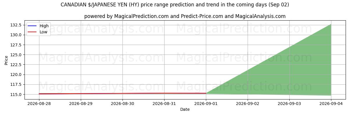 High and low price prediction by AI for $ CANADENSE/YEN JAPONÊS (HY) (02 Sep)