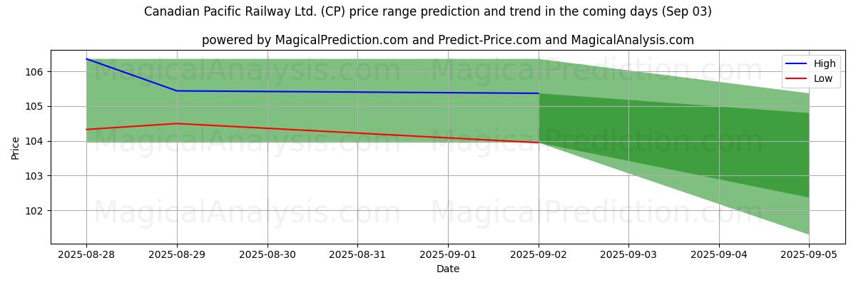 High and low price prediction by AI for Canadian Pacific Railway Ltd. (CP) (03 Sep)