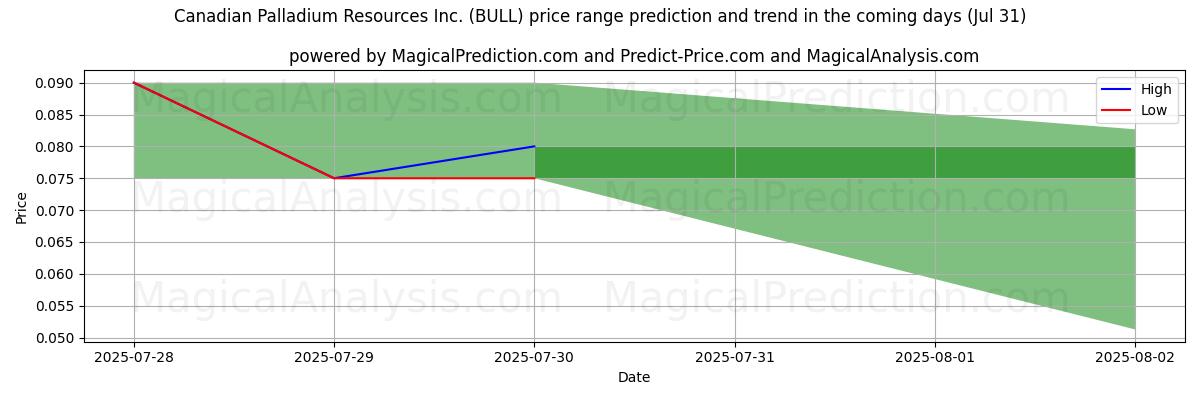 توقع السعر الأعلى والأدنى بواسطة الذكاء الاصطناعي لـ Canadian Palladium Resources Inc. (BULL) (31 Jul) High and low price prediction by AI for Canadian Palladium Resources Inc. (BULL) (31 Jul)