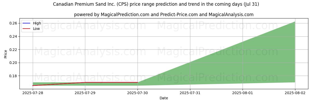 Canadian Premium Sand Inc. (CPS) के लिए एआई द्वारा उच्चतम और निम्नतम मूल्य पूर्वानुमान (31 Jul) High and low price prediction by AI for Canadian Premium Sand Inc. (CPS) (31 Jul)