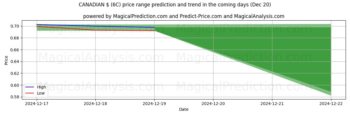 High and low price prediction by AI for CANADIAN $ (6C) (20 Dec)