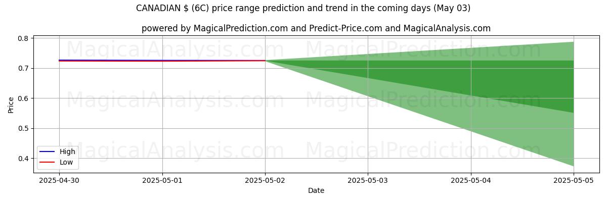 توقع السعر الأعلى والأدنى بواسطة الذكاء الاصطناعي لـ دولار كندي (6C) (03 May) High and low price prediction by AI for دولار كندي (6C) (03 May)