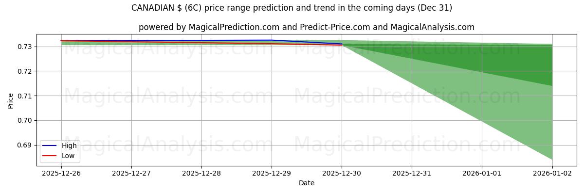 High and low price prediction by AI for $ CANADENSE (6C) (31 Dec)