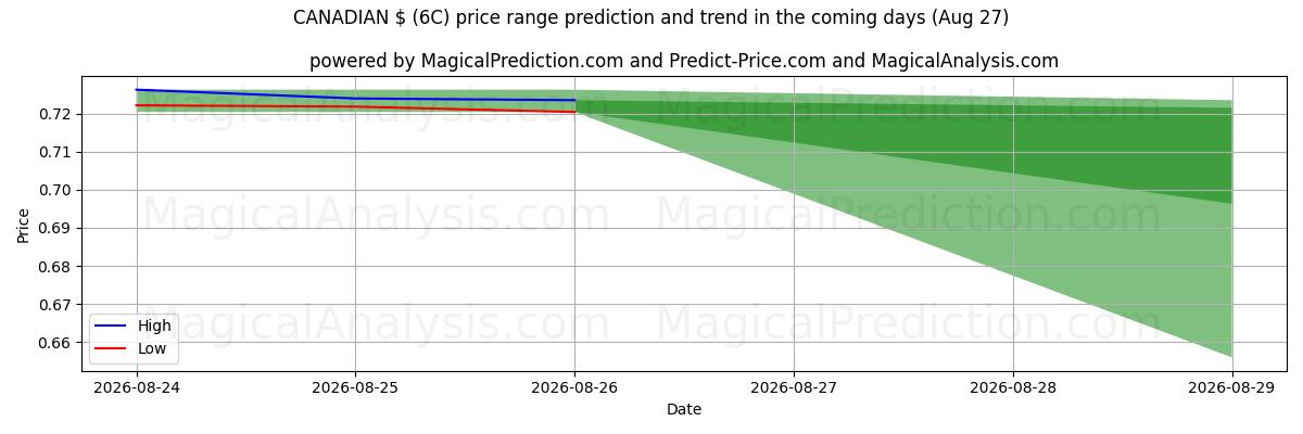 High and low price prediction by AI for دلار کانادا (6C) (27 Aug)