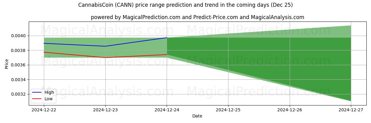 High and low price prediction by AI for moneda de cannabis (CANN) (25 Dec)