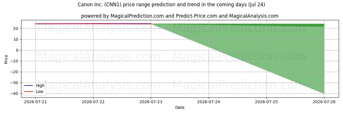 High and low price prediction by AI for Canon Inc. (CNN1) (24 Jul)