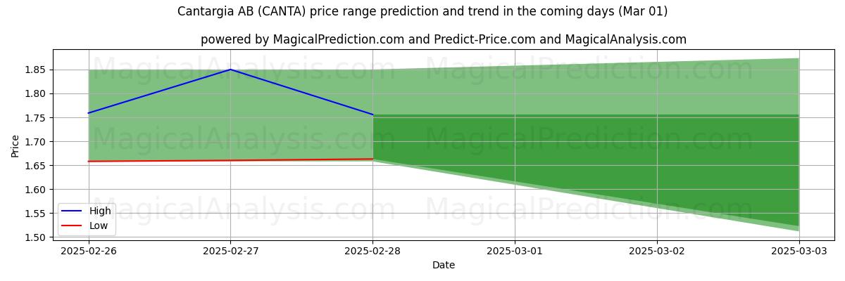 High and low price prediction by AI for Cantargia AB (CANTA) (01 Mar)