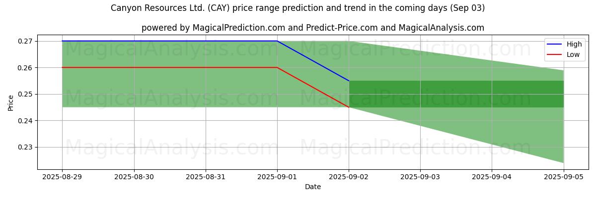 High and low price prediction by AI for Canyon Resources Ltd. (CAY) (03 Sep)
