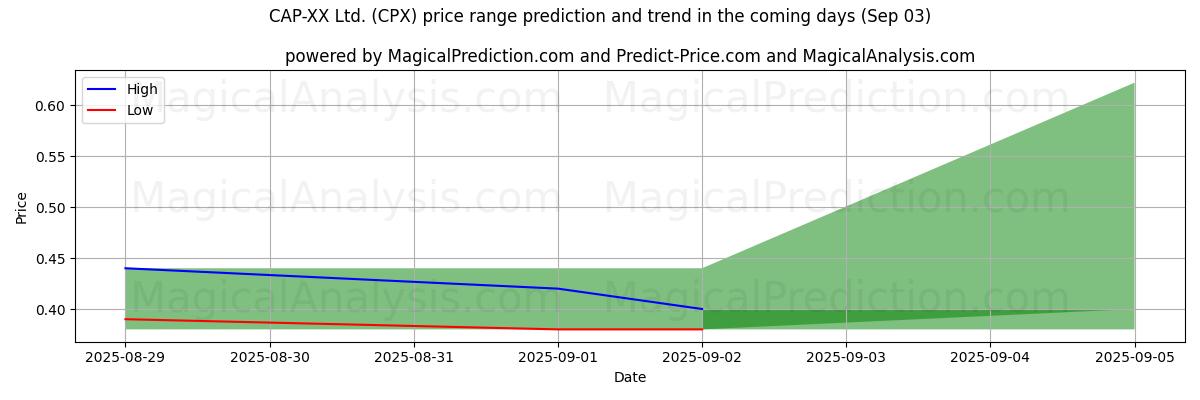 Previsão de Preço Alto e Baixo pela IA para CAP-XX Ltd. (CPX) (03 Sep) High and low price prediction by AI for CAP-XX Ltd. (CPX) (03 Sep)