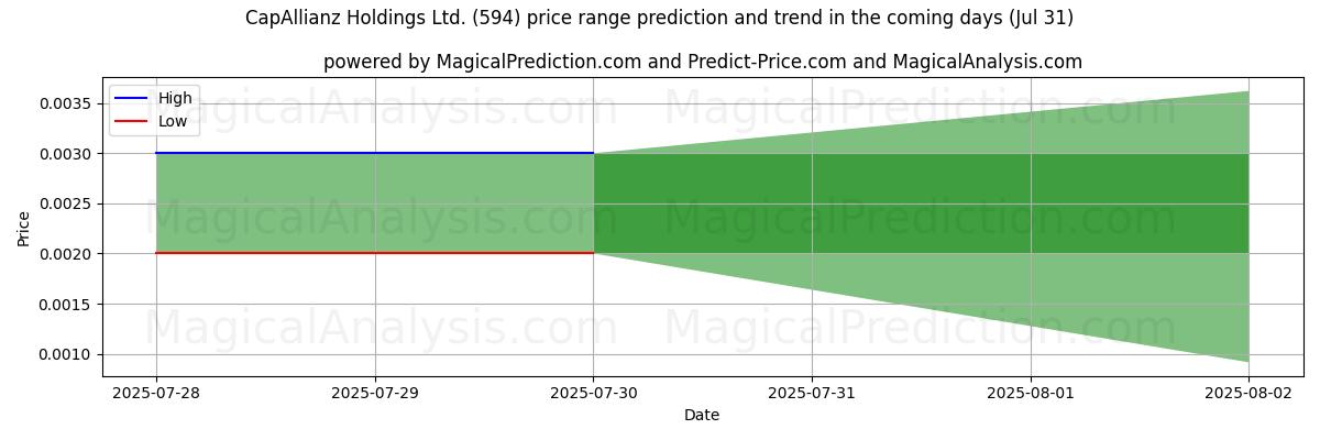 AI prijs hoog en laag voorspelling voor CapAllianz Holdings Ltd. (594) (31 Jul) High and low price prediction by AI for CapAllianz Holdings Ltd. (594) (31 Jul)