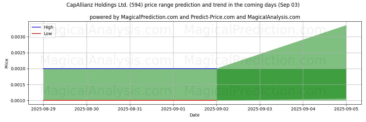 High and low price prediction by AI for CapAllianz Holdings Ltd. (594) (03 Sep)