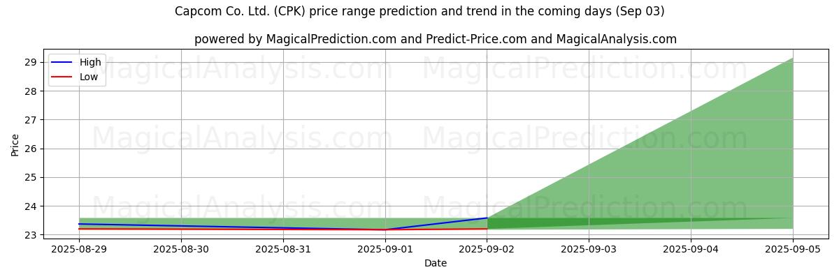 High and low price prediction by AI for Capcom Co. Ltd. (CPK) (03 Sep)