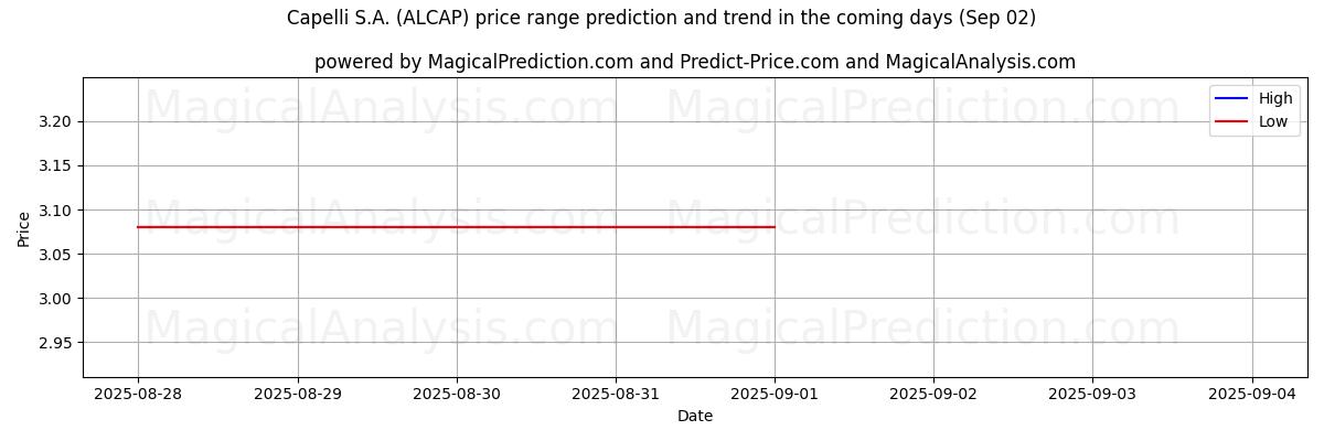 High and low price prediction by AI for Capelli S.A. (ALCAP) (02 Sep)
