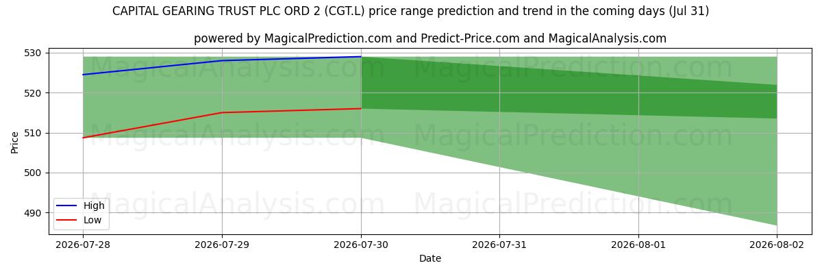 High and low price prediction by AI for CAPITAL GEARING TRUST PLC ORD 2 (CGT.L) (31 Jul)