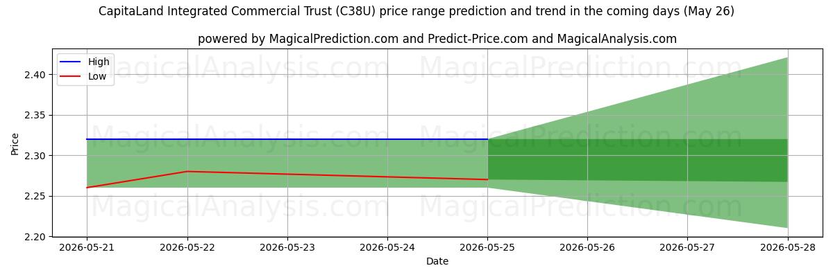 High and low price prediction by AI for CapitaLand Integrated Commercial Trust (C38U) (26 May)