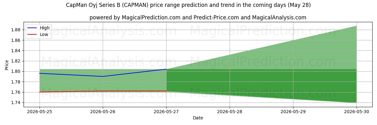 High and low price prediction by AI for CapMan Oyj Series B (CAPMAN) (28 May)