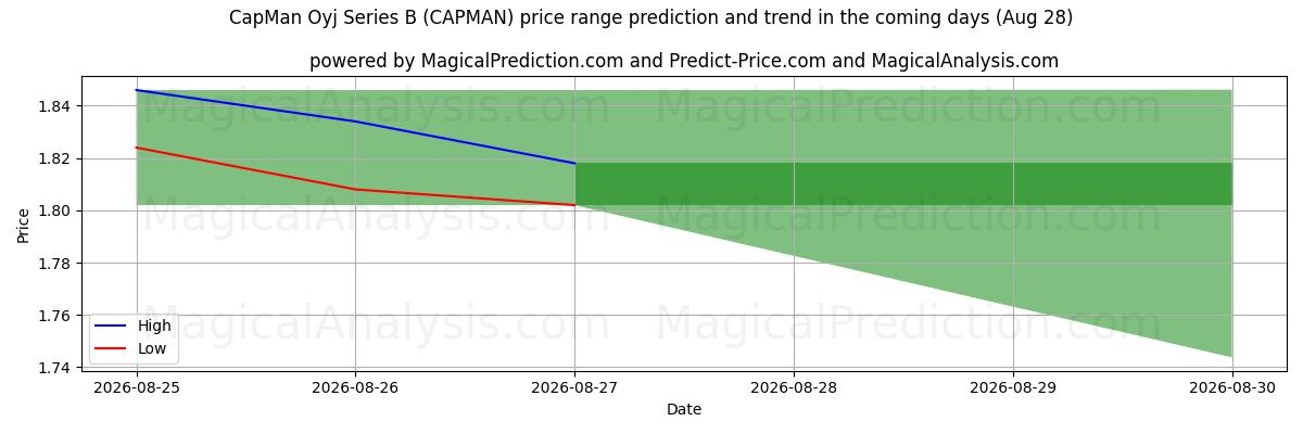 High and low price prediction by AI for CapMan Oyj Series B (CAPMAN) (28 Aug)