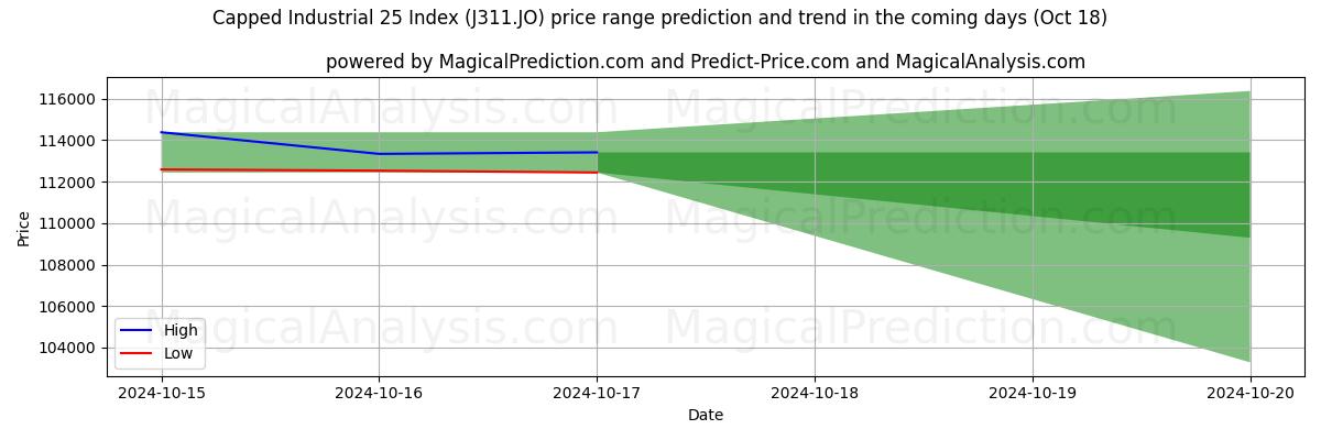 High and low price prediction by AI for Capped Industrial 25 지수 (J311.JO) (18 Oct)