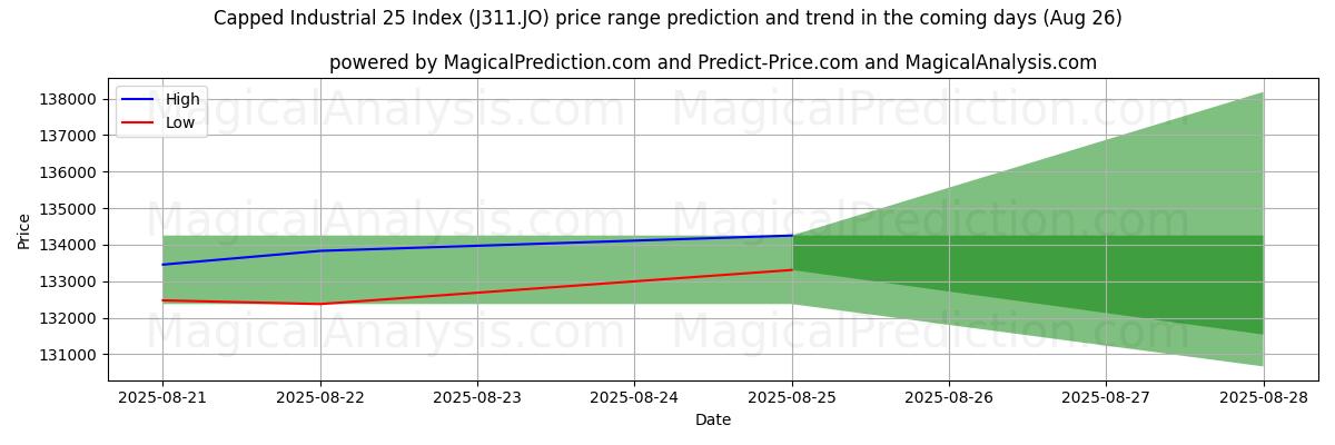 High and low price prediction by AI for Capped Industrial 25 Index (J311.JO) (26 Aug)