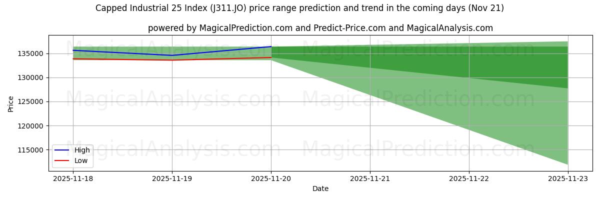High and low price prediction by AI for Capped Industrial 25 Index (J311.JO) (21 Nov)