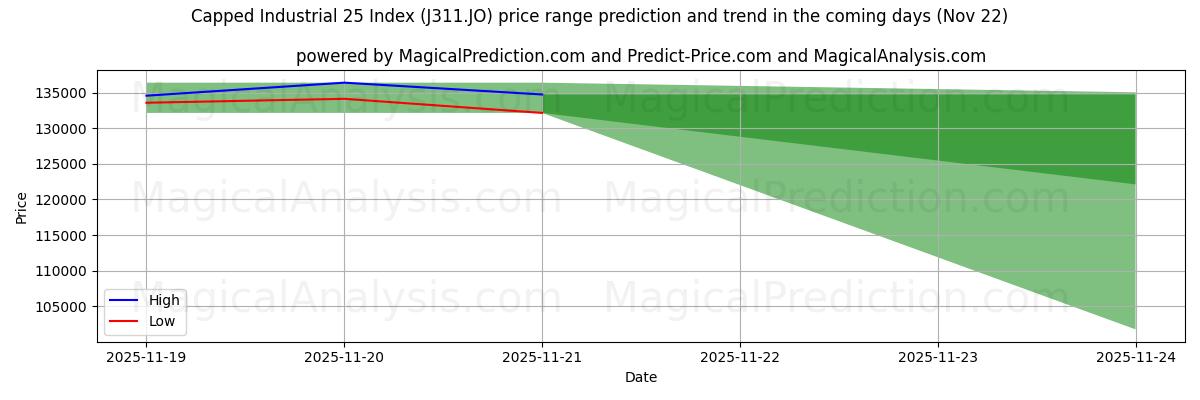 High and low price prediction by AI for Capped Industrial 25 Index (J311.JO) (22 Nov)