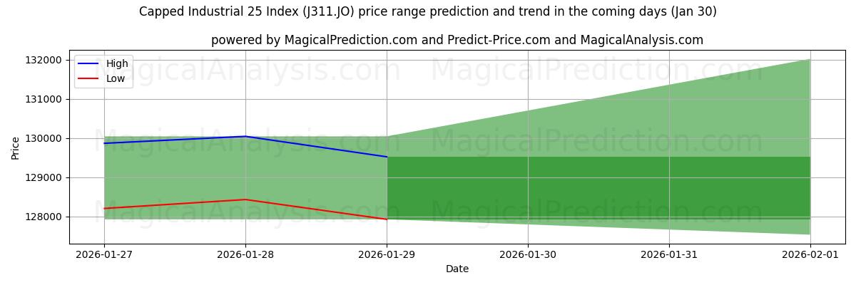 High and low price prediction by AI for Capped Industrial 25 Index (J311.JO) (30 Jan)