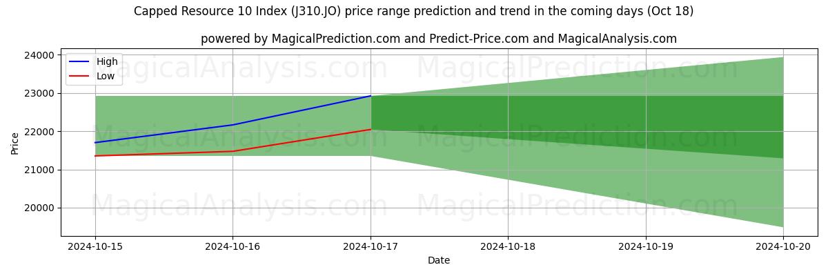 High and low price prediction by AI for Begrenzter Ressourcenindex 10 (J310.JO) (18 Oct)